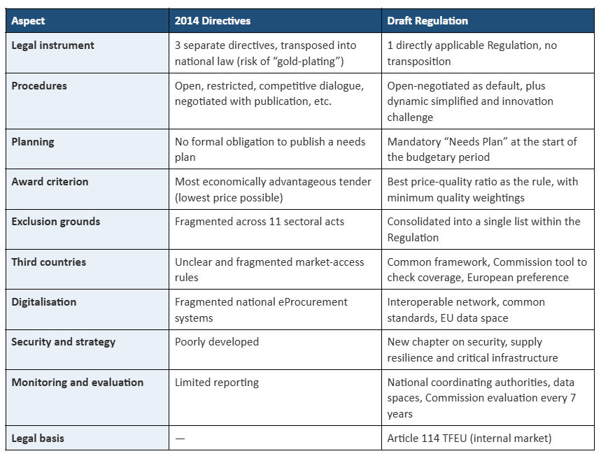 statistics of EU Public Procurement Regulation